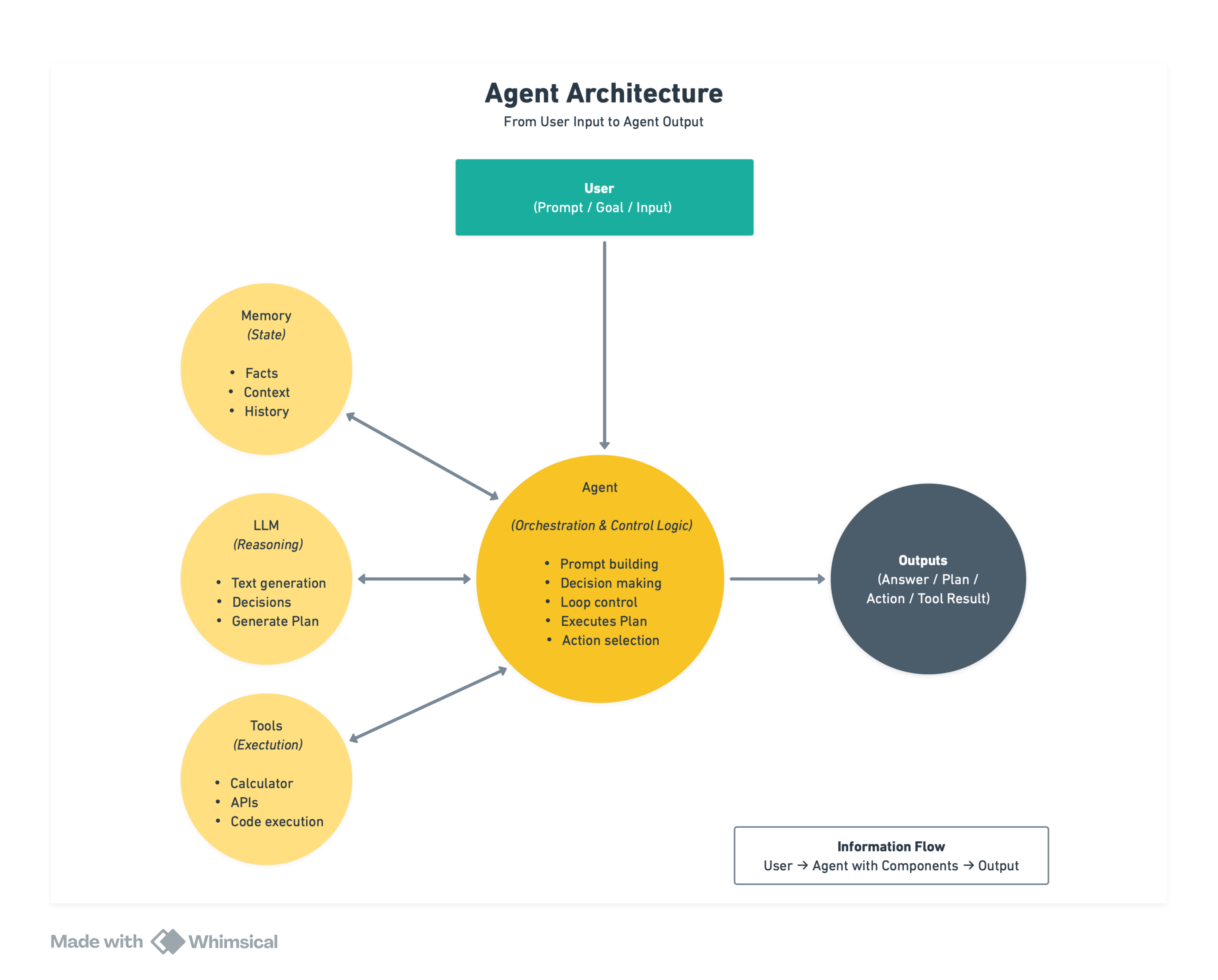 AI Agents From Scratch 网站截图